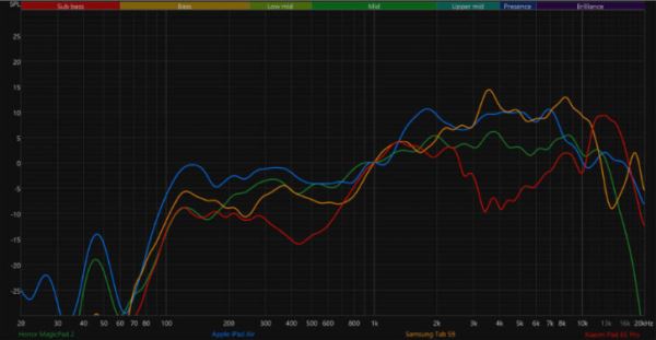 Профи сравнили звук Honor MagicPad 2, iPad Air (M2) и Galaxy Tab S9