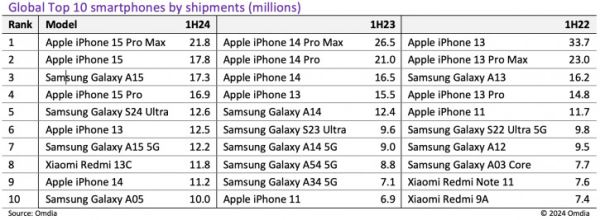 iPhone и не только: названы самые популярные смартфоны начала 2024