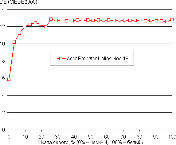 Обзор игрового ноутбука Acer Predator Helios Neo с экраном 18 дюймов, Intel Core i9-14900HX и Nvidia GeForce RTX 4070