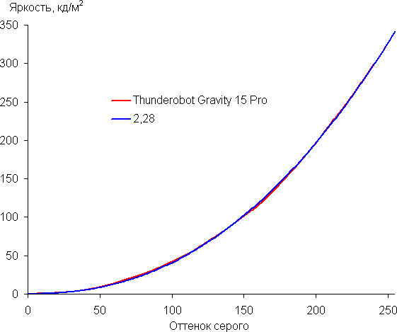 Обзор игрового ноутбука Thunderobot Gravity 15 Pro с Intel Core i7-13650HX и Nvidia GeForce RTX 4060