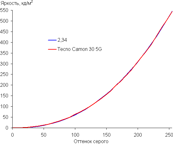 Обзор смартфона Tecno Camon 30 5G (Loewe Design Edition)