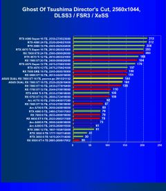 Обзор видеокарты Asus Dual Radeon RX 7800 XT OC (16 ГБ)