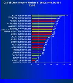 Обзор видеокарты Asus Dual Radeon RX 7800 XT OC (16 ГБ)