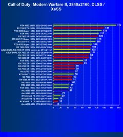 Обзор видеокарты Asus Dual Radeon RX 7800 XT OC (16 ГБ)