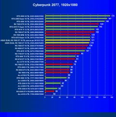 Обзор видеокарты Asus Dual Radeon RX 7800 XT OC (16 ГБ)