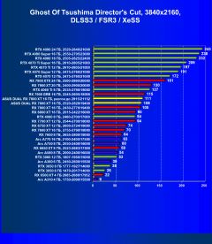 Обзор видеокарты Asus Dual Radeon RX 7800 XT OC (16 ГБ)