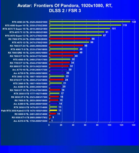 Обзор видеокарты Palit GeForce RTX 3050 KalmX (6 ГБ) с пассивным охлаждением