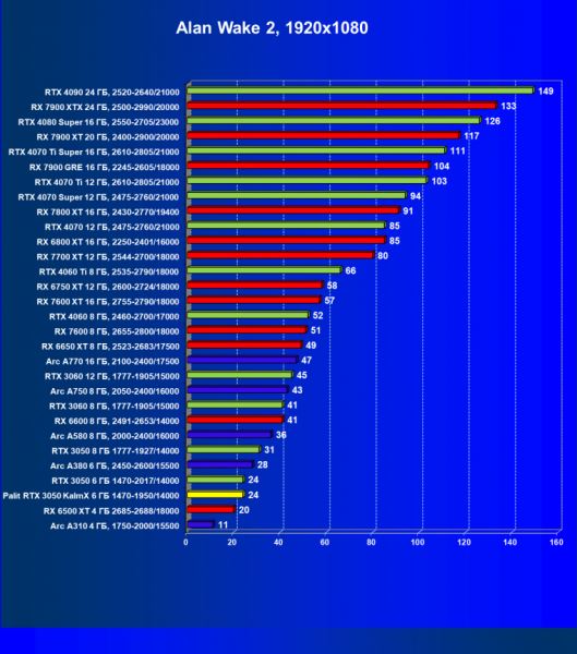 Обзор видеокарты Palit GeForce RTX 3050 KalmX (6 ГБ) с пассивным охлаждением