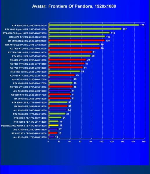 Обзор видеокарты Palit GeForce RTX 3050 KalmX (6 ГБ) с пассивным охлаждением