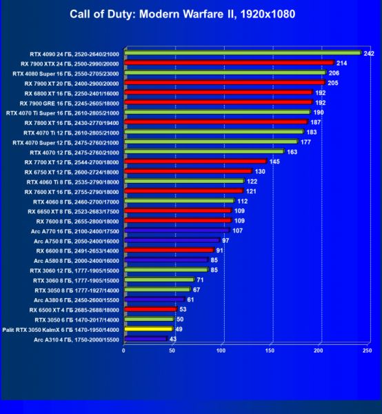 Обзор видеокарты Palit GeForce RTX 3050 KalmX (6 ГБ) с пассивным охлаждением