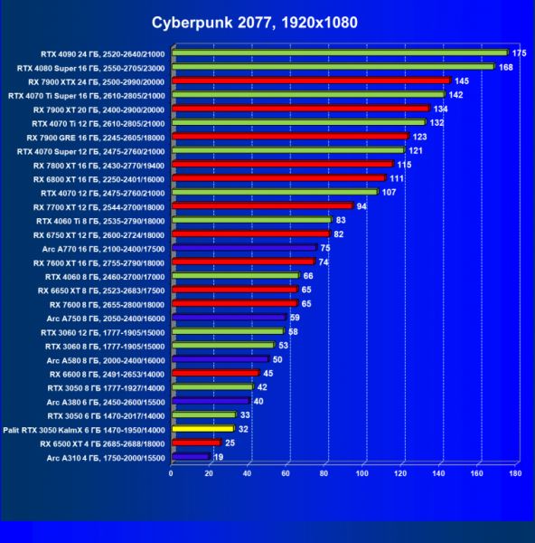 Обзор видеокарты Palit GeForce RTX 3050 KalmX (6 ГБ) с пассивным охлаждением