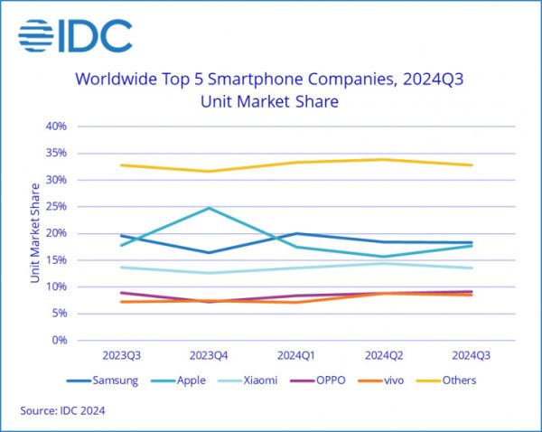 IDC: рынок смартфонов растёт, Samsung лидирует и падает одновременно