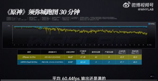 Dimensity 9400 сравнили с A18 Pro в Genshin Impact