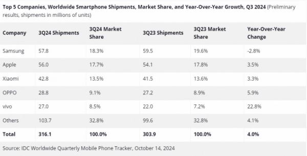 IDC: рынок смартфонов растёт, Samsung лидирует и падает одновременно