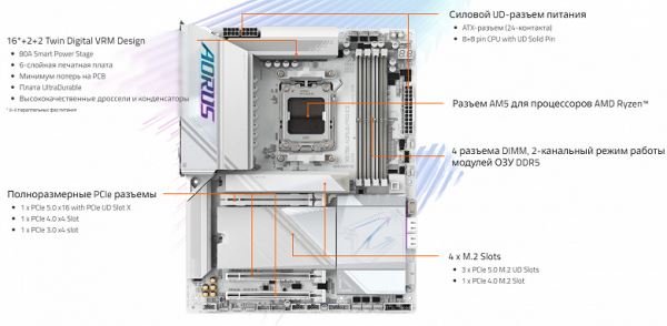 Обзор материнской платы Gigabyte X870E Aorus Pro Ice на чипсете AMD X870E