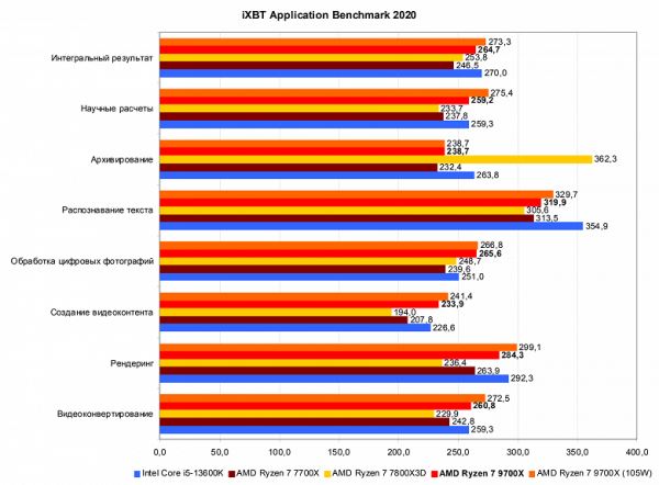 Тестирование процессора AMD Ryzen 7 9700X для платформы АМ5