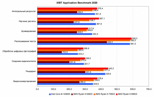 Тестирование процессора AMD Ryzen 9 9950X (архитектуры Zen 5) для платформы АМ5