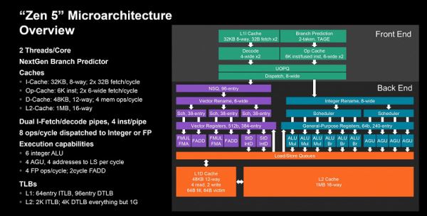 Тестирование процессора AMD Ryzen 9 9950X (архитектуры Zen 5) для платформы АМ5