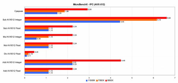 Тестирование процессора AMD Ryzen 9 9950X (архитектуры Zen 5) для платформы АМ5