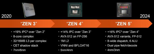 Тестирование процессора AMD Ryzen 9 9950X (архитектуры Zen 5) для платформы АМ5