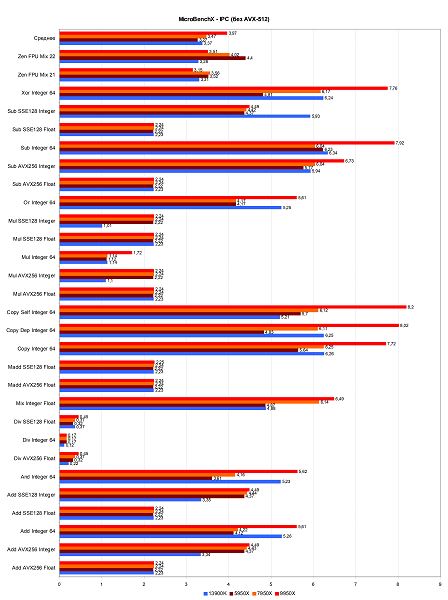 Тестирование процессора AMD Ryzen 9 9950X (архитектуры Zen 5) для платформы АМ5