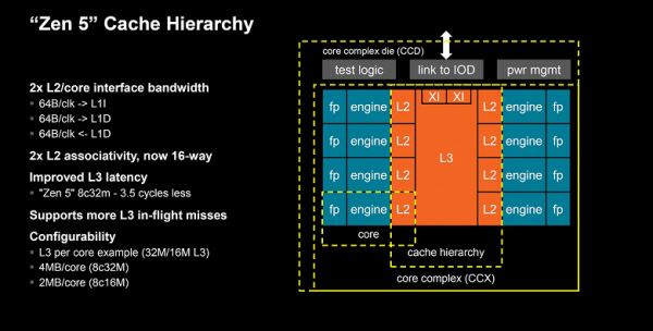 Тестирование процессора AMD Ryzen 9 9950X (архитектуры Zen 5) для платформы АМ5